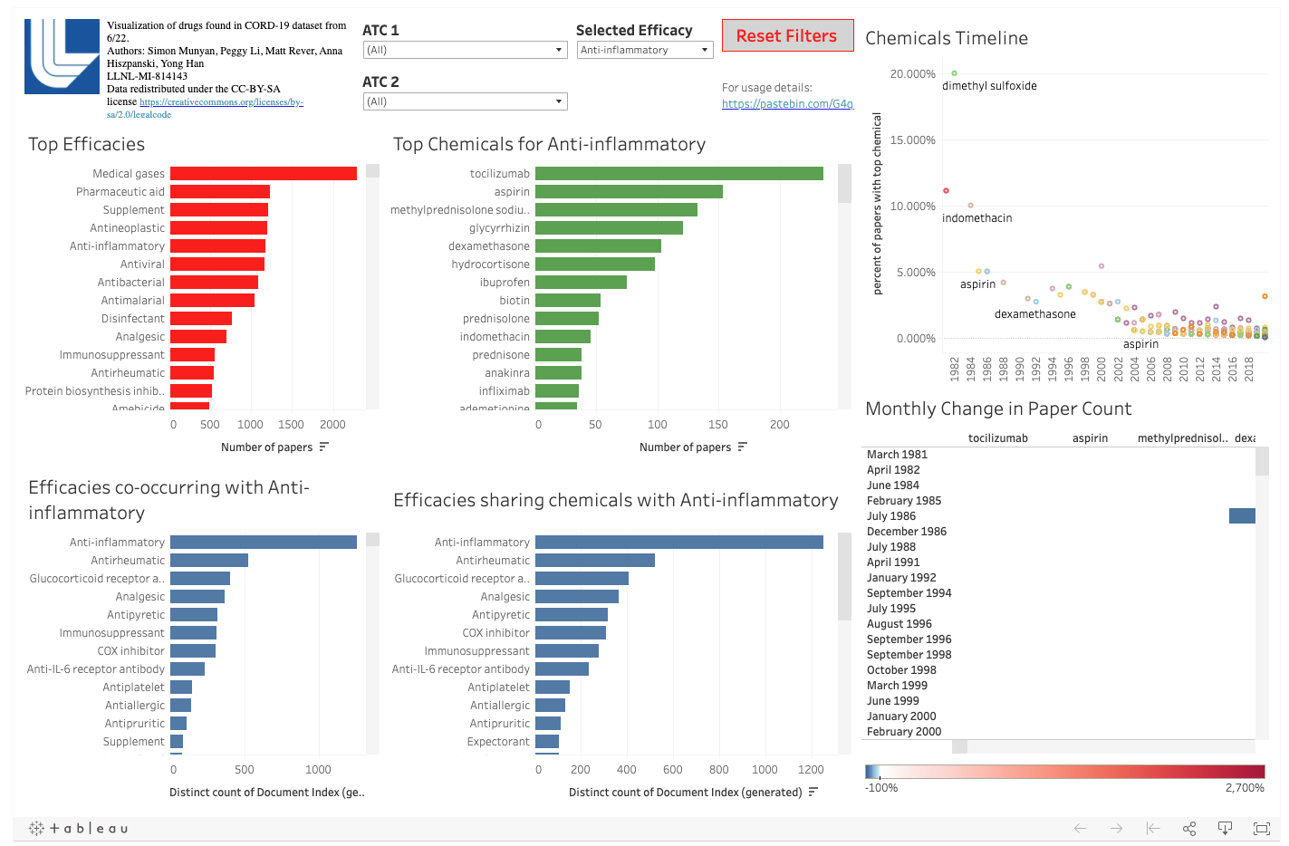 COVID-19 Data Visualization Chart