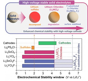 High-Voltage Stable Solid-State Electrolytes 