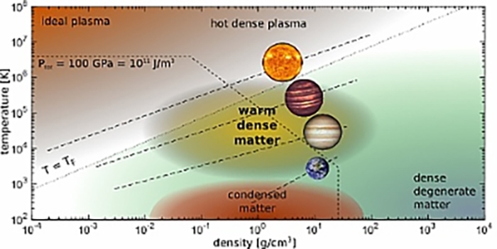 warm dense matter