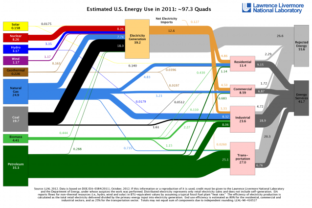 Energy use flow for US in 2011